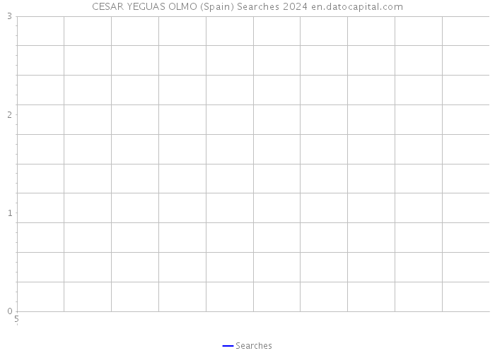 CESAR YEGUAS OLMO (Spain) Searches 2024 