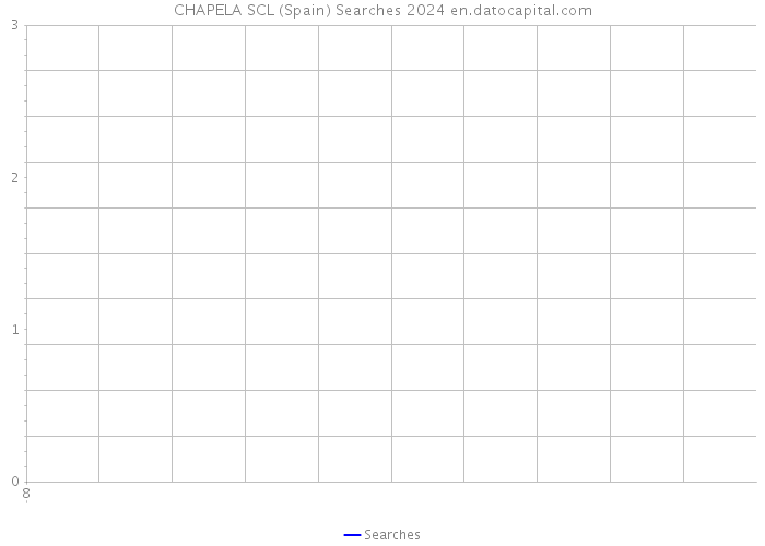 CHAPELA SCL (Spain) Searches 2024 