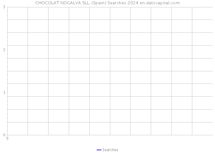 CHOCOLAT NOGALVA SLL. (Spain) Searches 2024 