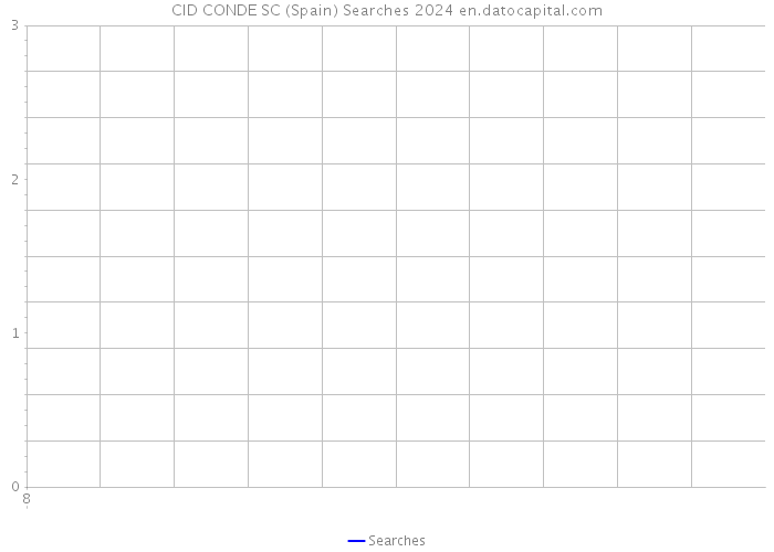 CID CONDE SC (Spain) Searches 2024 