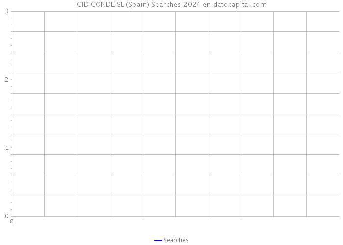 CID CONDE SL (Spain) Searches 2024 