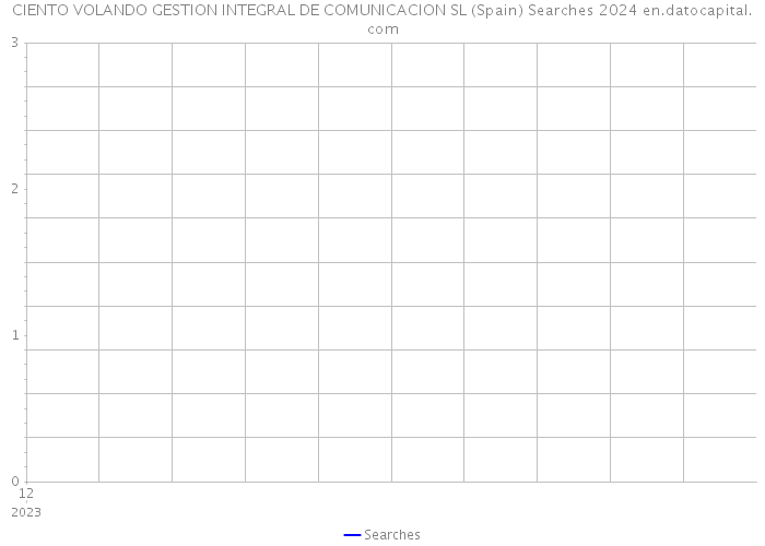 CIENTO VOLANDO GESTION INTEGRAL DE COMUNICACION SL (Spain) Searches 2024 