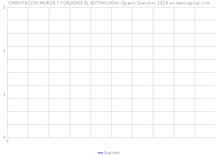 CIMENTACION MUROS Y FORJADOS SL (EXTINGUIDA) (Spain) Searches 2024 