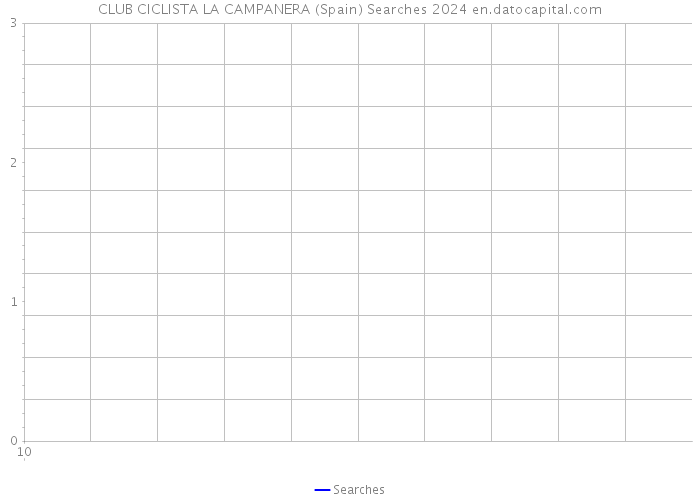 CLUB CICLISTA LA CAMPANERA (Spain) Searches 2024 