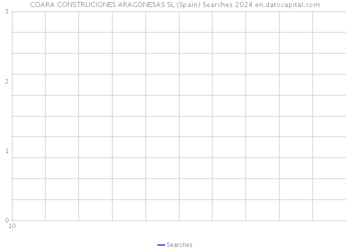 COARA CONSTRUCIONES ARAGONESAS SL (Spain) Searches 2024 