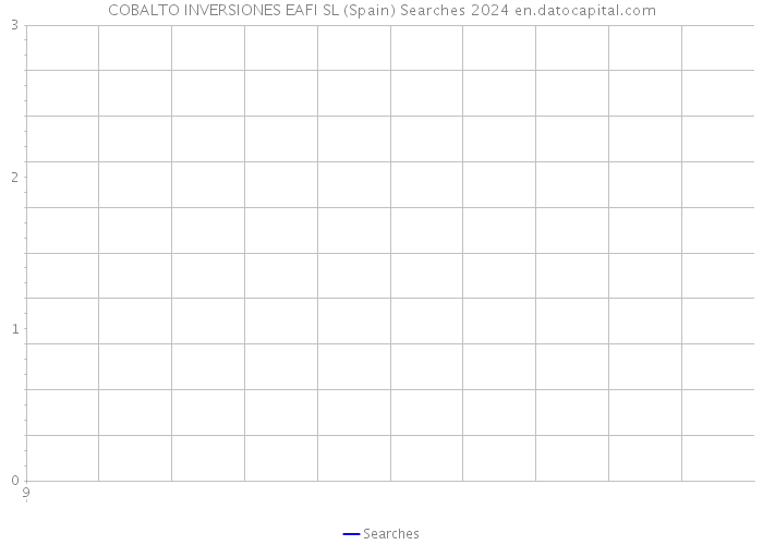 COBALTO INVERSIONES EAFI SL (Spain) Searches 2024 