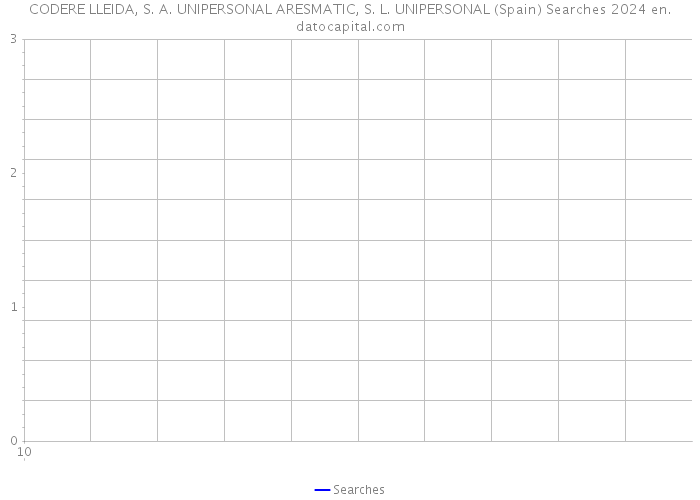 CODERE LLEIDA, S. A. UNIPERSONAL ARESMATIC, S. L. UNIPERSONAL (Spain) Searches 2024 