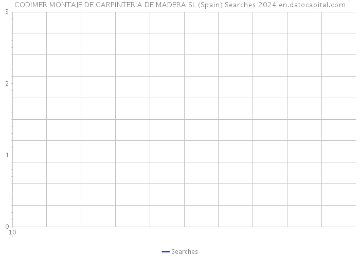 CODIMER MONTAJE DE CARPINTERIA DE MADERA SL (Spain) Searches 2024 