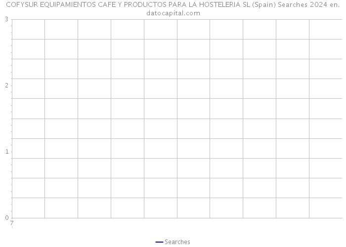 COFYSUR EQUIPAMIENTOS CAFE Y PRODUCTOS PARA LA HOSTELERIA SL (Spain) Searches 2024 