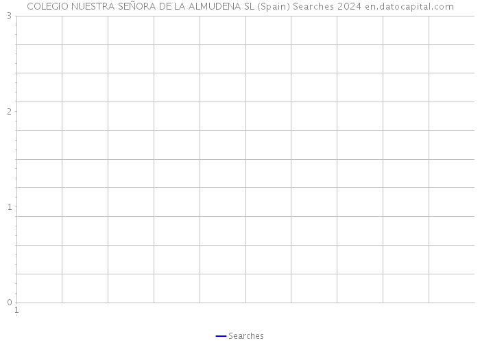 COLEGIO NUESTRA SEÑORA DE LA ALMUDENA SL (Spain) Searches 2024 