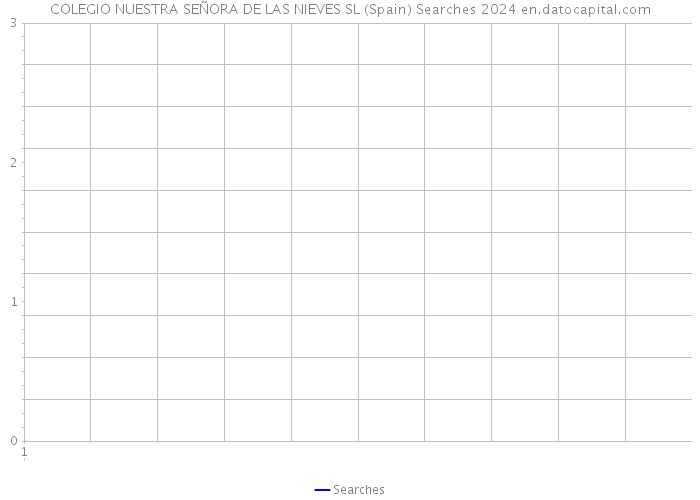 COLEGIO NUESTRA SEÑORA DE LAS NIEVES SL (Spain) Searches 2024 