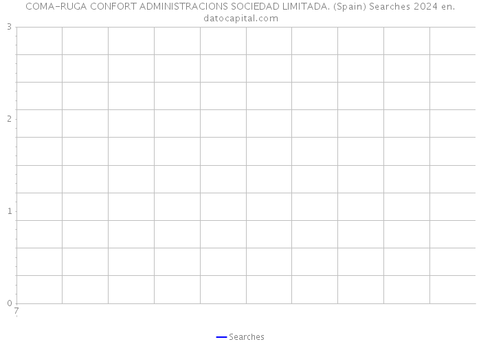 COMA-RUGA CONFORT ADMINISTRACIONS SOCIEDAD LIMITADA. (Spain) Searches 2024 