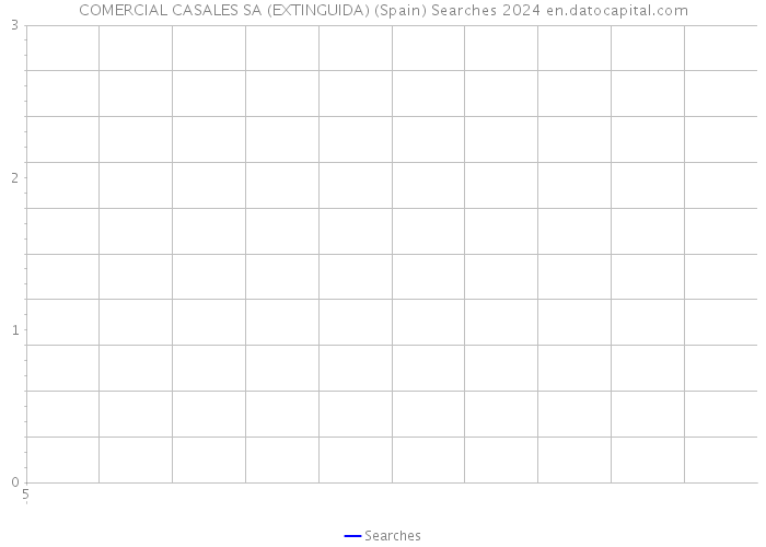 COMERCIAL CASALES SA (EXTINGUIDA) (Spain) Searches 2024 