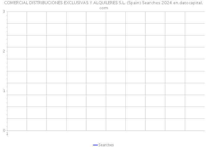 COMERCIAL DISTRIBUCIONES EXCLUSIVAS Y ALQUILERES S.L. (Spain) Searches 2024 