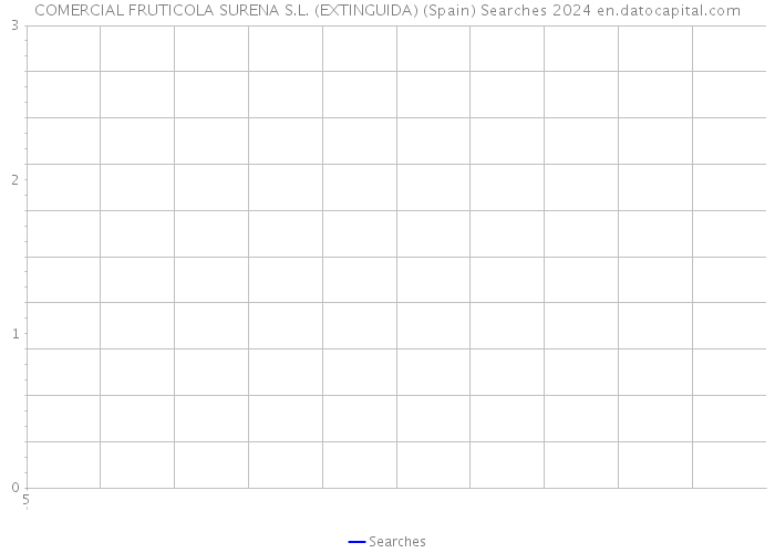 COMERCIAL FRUTICOLA SURENA S.L. (EXTINGUIDA) (Spain) Searches 2024 