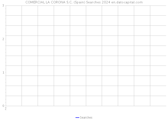 COMERCIAL LA CORONA S.C. (Spain) Searches 2024 