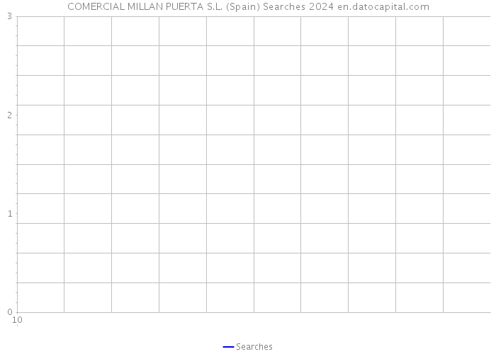 COMERCIAL MILLAN PUERTA S.L. (Spain) Searches 2024 