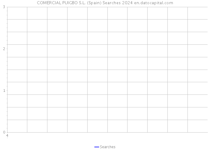 COMERCIAL PUIGBO S.L. (Spain) Searches 2024 