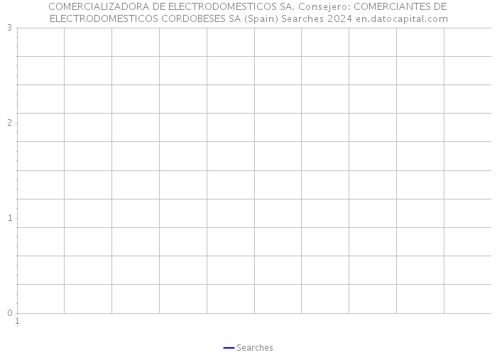 COMERCIALIZADORA DE ELECTRODOMESTICOS SA. Consejero: COMERCIANTES DE ELECTRODOMESTICOS CORDOBESES SA (Spain) Searches 2024 