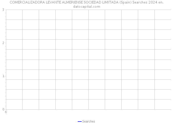 COMERCIALIZADORA LEVANTE ALMERIENSE SOCIEDAD LIMITADA (Spain) Searches 2024 