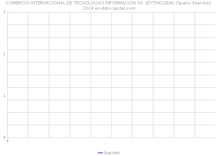 COMERCIO INTERNACIONAL DE TECNOLOGIAS INFORMACION SA. (EXTINGUIDA) (Spain) Searches 2024 