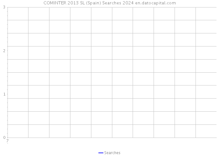 COMINTER 2013 SL (Spain) Searches 2024 