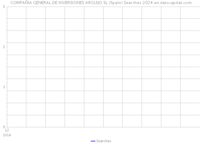 COMPAÑIA GENERAL DE INVERSIONES ARGUIJO SL (Spain) Searches 2024 