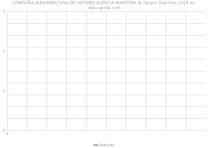 COMPAÑIA SUDAMERICANA DE VAPORES AGENCIA MARITIMA SL (Spain) Searches 2024 