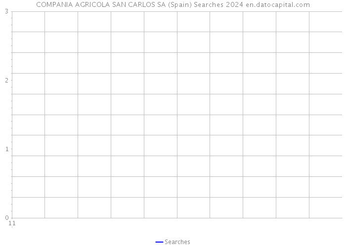 COMPANIA AGRICOLA SAN CARLOS SA (Spain) Searches 2024 