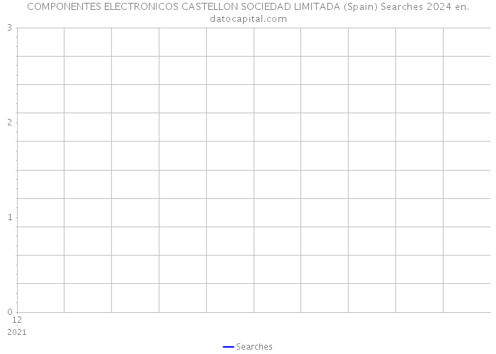 COMPONENTES ELECTRONICOS CASTELLON SOCIEDAD LIMITADA (Spain) Searches 2024 