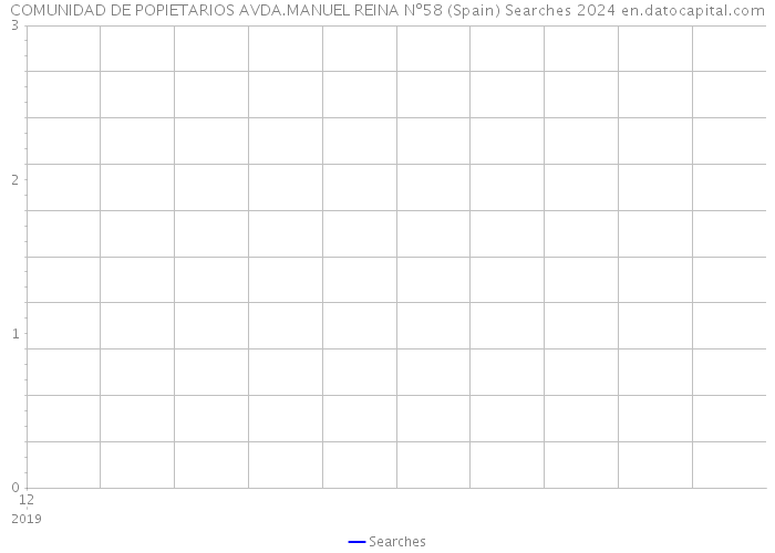 COMUNIDAD DE POPIETARIOS AVDA.MANUEL REINA Nº58 (Spain) Searches 2024 