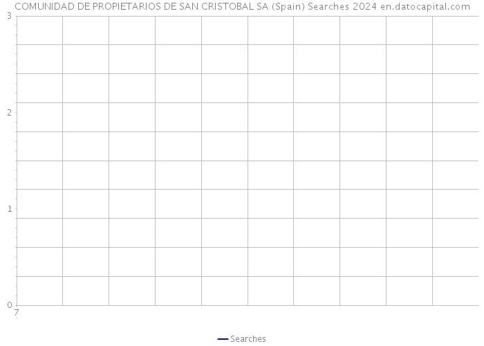 COMUNIDAD DE PROPIETARIOS DE SAN CRISTOBAL SA (Spain) Searches 2024 