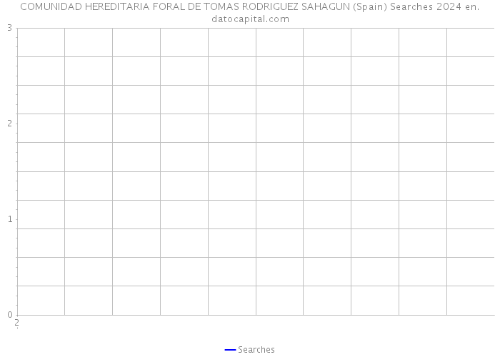COMUNIDAD HEREDITARIA FORAL DE TOMAS RODRIGUEZ SAHAGUN (Spain) Searches 2024 
