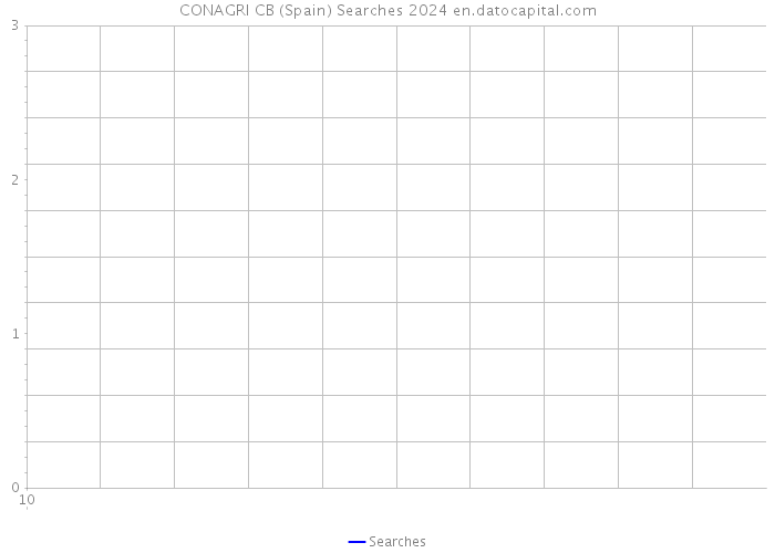 CONAGRI CB (Spain) Searches 2024 