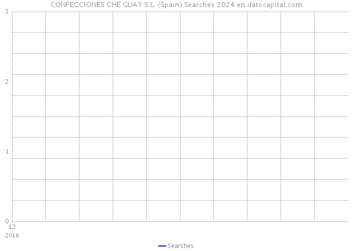 CONFECCIONES CHE GUAY S.L. (Spain) Searches 2024 