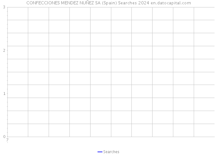 CONFECCIONES MENDEZ NUÑEZ SA (Spain) Searches 2024 