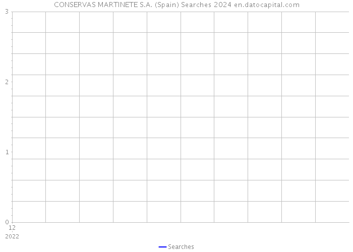 CONSERVAS MARTINETE S.A. (Spain) Searches 2024 