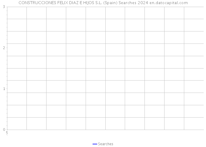 CONSTRUCCIONES FELIX DIAZ E HIJOS S.L. (Spain) Searches 2024 