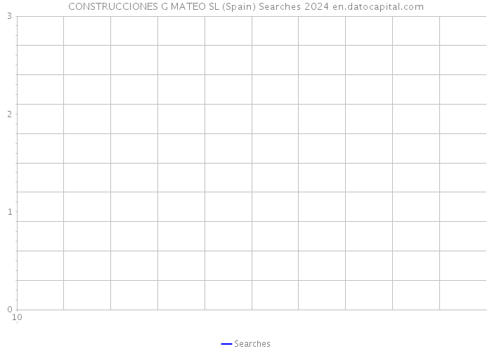 CONSTRUCCIONES G MATEO SL (Spain) Searches 2024 