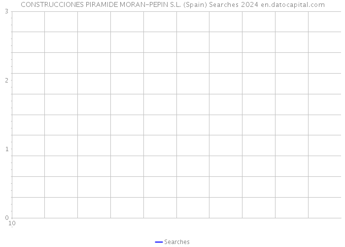 CONSTRUCCIONES PIRAMIDE MORAN-PEPIN S.L. (Spain) Searches 2024 