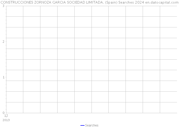 CONSTRUCCIONES ZORNOZA GARCIA SOCIEDAD LIMITADA. (Spain) Searches 2024 