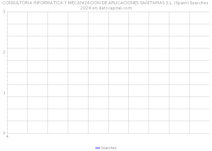 CONSULTORIA INFORMATICA Y MECANIZACION DE APLICACIONES SANITARIAS S.L. (Spain) Searches 2024 