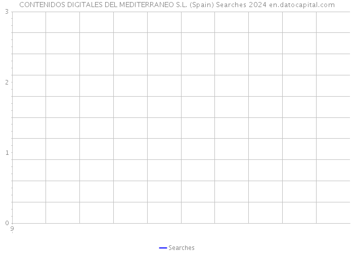 CONTENIDOS DIGITALES DEL MEDITERRANEO S.L. (Spain) Searches 2024 