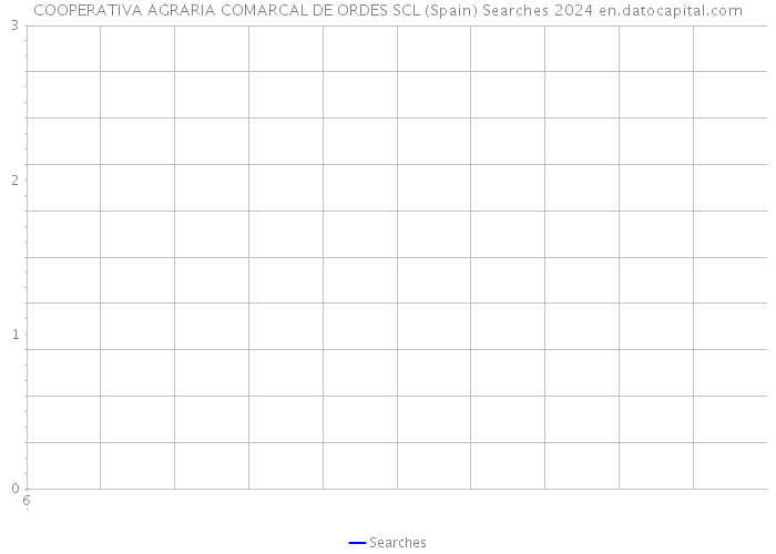 COOPERATIVA AGRARIA COMARCAL DE ORDES SCL (Spain) Searches 2024 