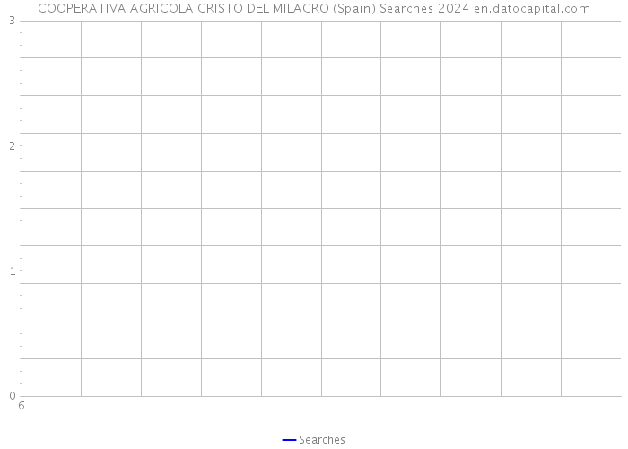 COOPERATIVA AGRICOLA CRISTO DEL MILAGRO (Spain) Searches 2024 