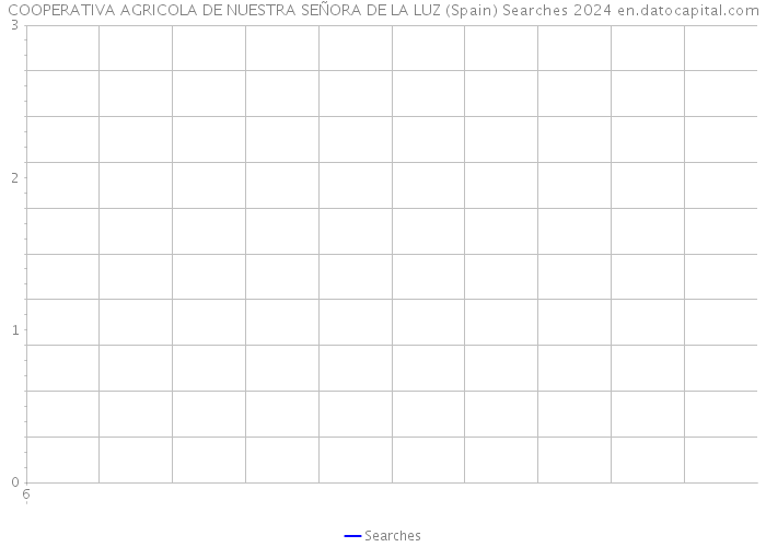 COOPERATIVA AGRICOLA DE NUESTRA SEÑORA DE LA LUZ (Spain) Searches 2024 