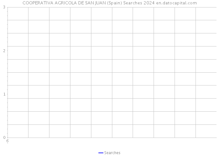 COOPERATIVA AGRICOLA DE SAN JUAN (Spain) Searches 2024 