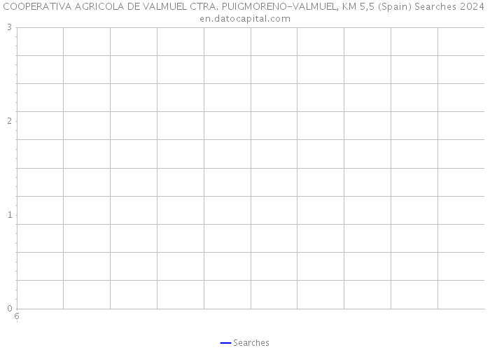 COOPERATIVA AGRICOLA DE VALMUEL CTRA. PUIGMORENO-VALMUEL, KM 5,5 (Spain) Searches 2024 