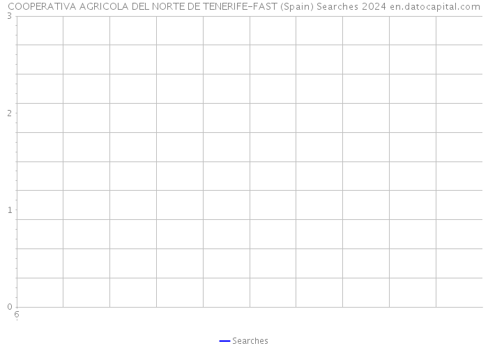 COOPERATIVA AGRICOLA DEL NORTE DE TENERIFE-FAST (Spain) Searches 2024 