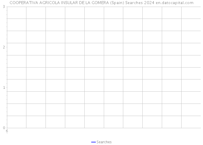 COOPERATIVA AGRICOLA INSULAR DE LA GOMERA (Spain) Searches 2024 